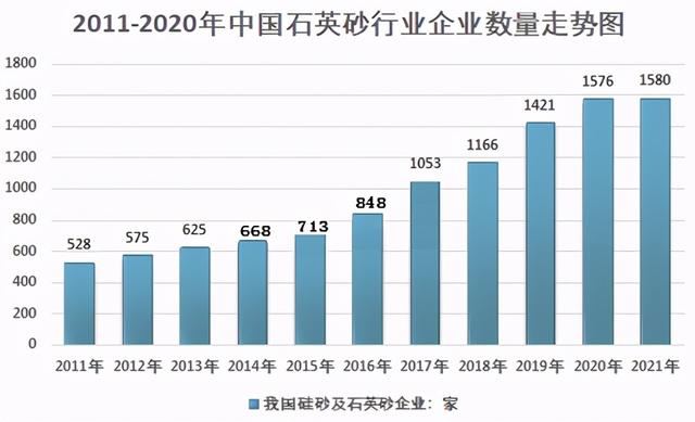 2011-2020年我國石英砂行業企業數量走勢圖