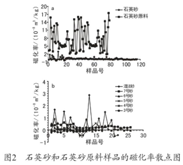 石英砂與石英砂原料磁化率的對(duì)比及其意義