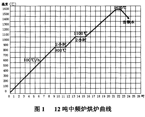 電溶石英砂在大型中頻爐上的應用