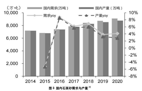 光伏玻璃用低鐵石英砂的生產與市場概況